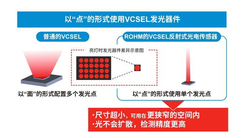 超小型VCSEL反射式光电传感器的创新应用与广阔前景