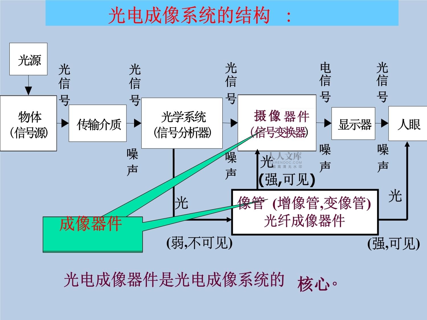 光电成像系统5 固体摄像器件（第2页详解——核心光电器件）